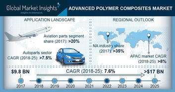 2025年高性能树脂基复合材料市场将超170亿美元